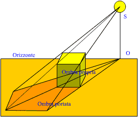 Proiezione d'ombra con luce naturale.