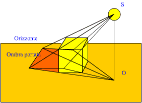 Proiezione d'ombra con luce artificiale