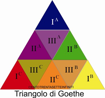 Triangolo di Goethe