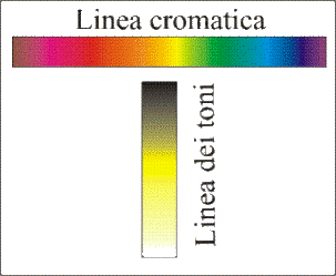 linea cromatica e linee dei toni