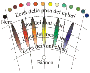 Corso di pittura ad olio on line - le linee della tavolozza