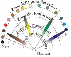 come disporre i colori sulla tavolozza del pittore